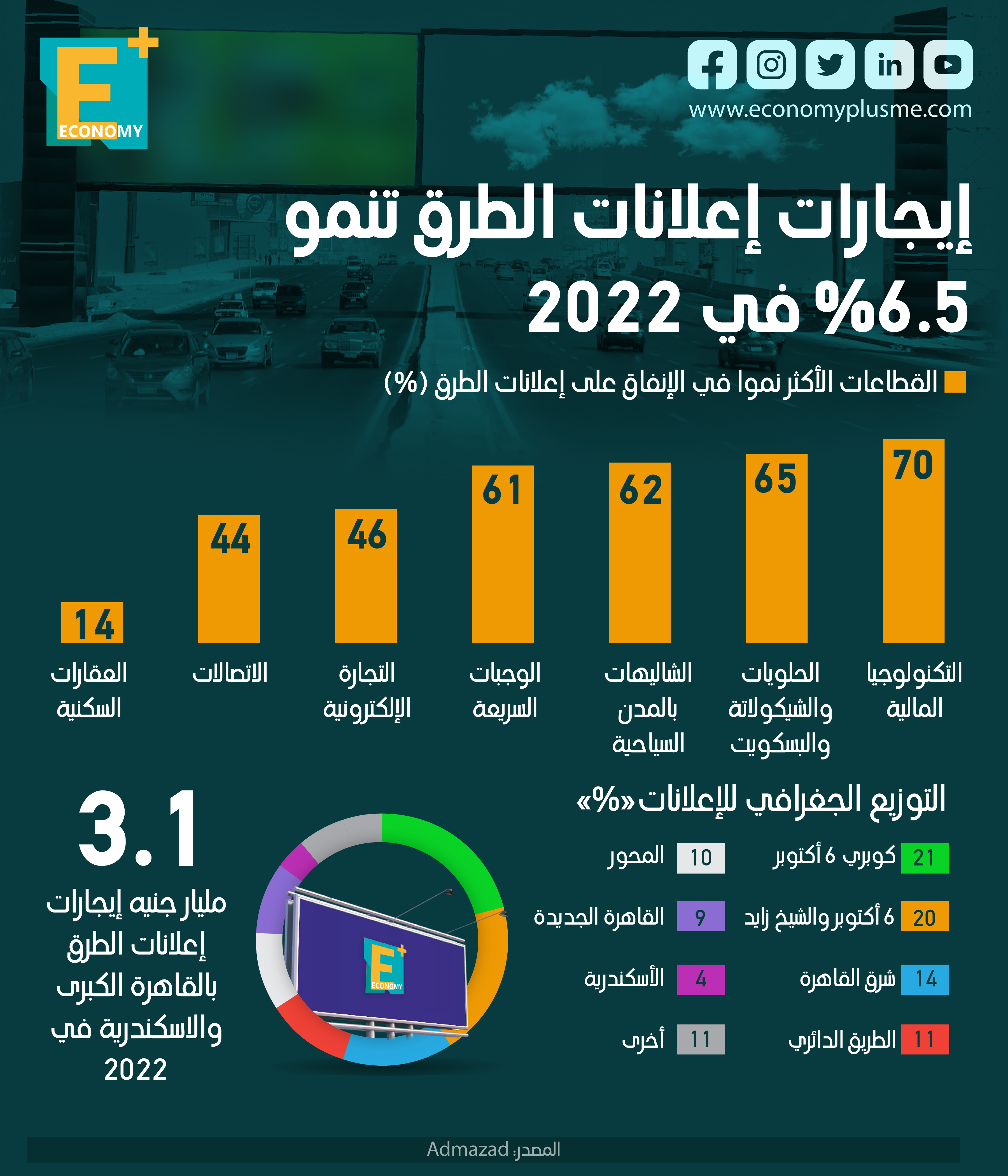 إيجارات إعلانات الطرق تنمو 6.5% في 2022