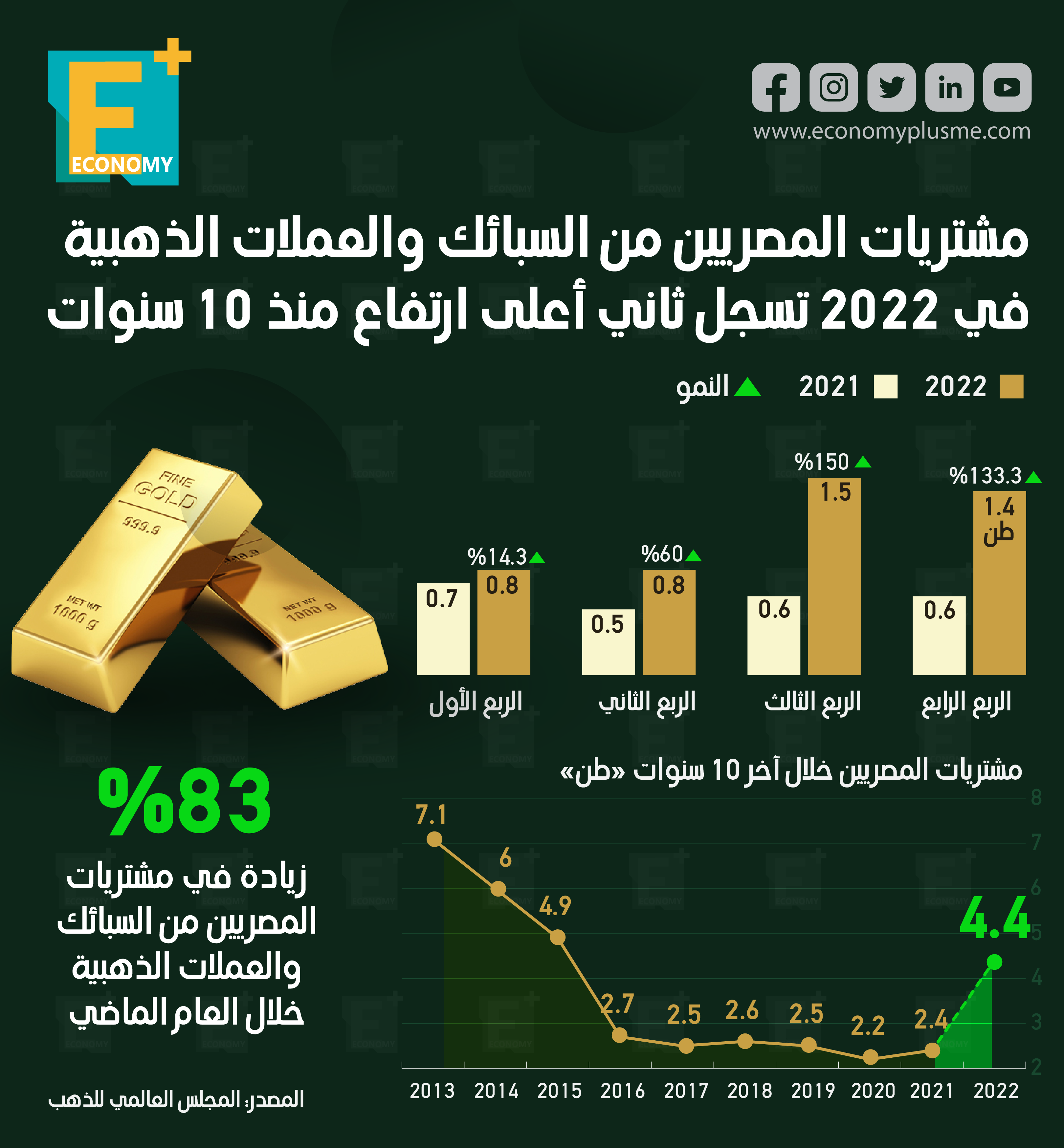 مشتريات المصريين من السبائك والعملات الذهبية في 2022 تسجل ثاني أعلى ارتفاع منذ 10 سنوات