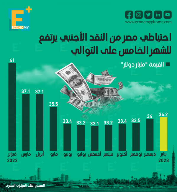 احتياطي مصر من النقد الأجنبي للشهر الخامس على التوالي