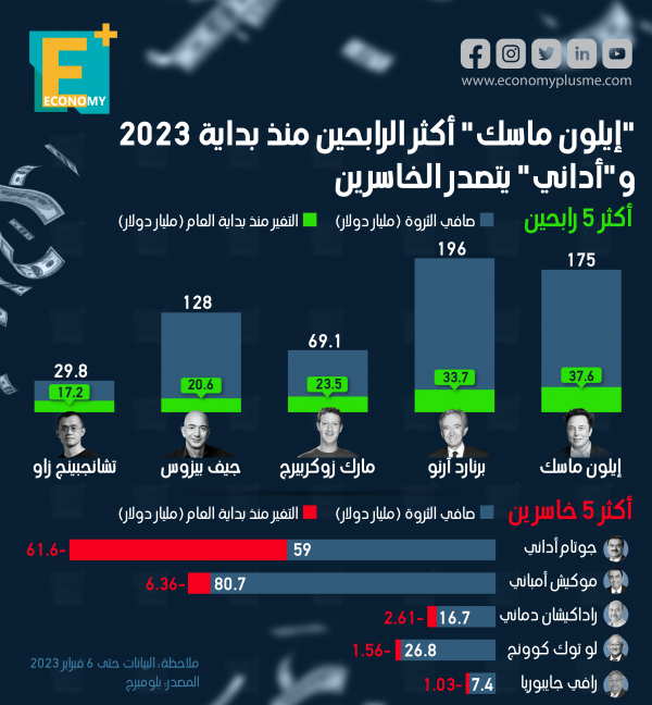 إيلون ماسك أكثر الرابحين منذ بداية 2023 و أداني يتصدر الخاسرين