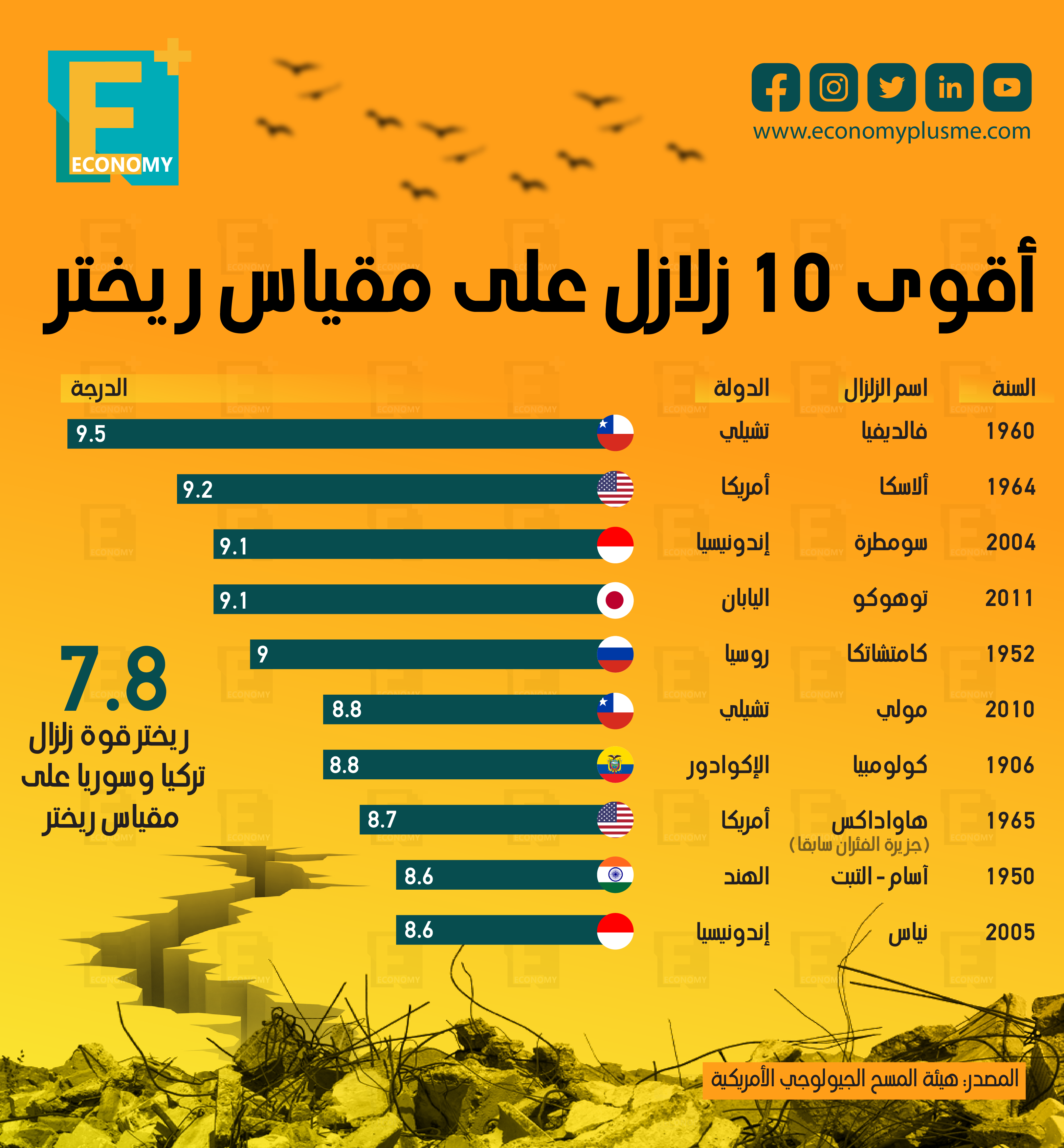 بعد زلزال تركيا وسوريا فجر اليوم.. ما هي أقوى 10 زلازل على مقياس ريختر؟