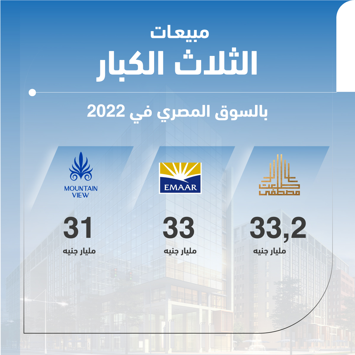 97 مليار جنيه مبيعات أكبر 3 مطورين عقاريين في مصر خلال 2022