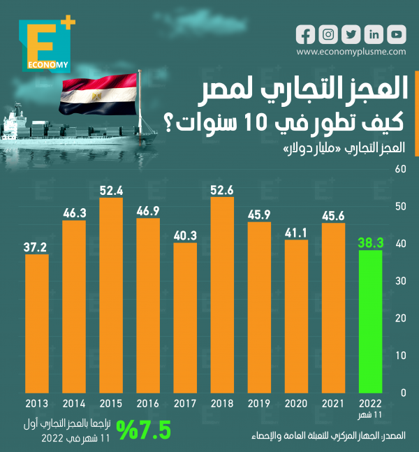 العجز التجاري لمصر كيف تطور في 10 سنوات