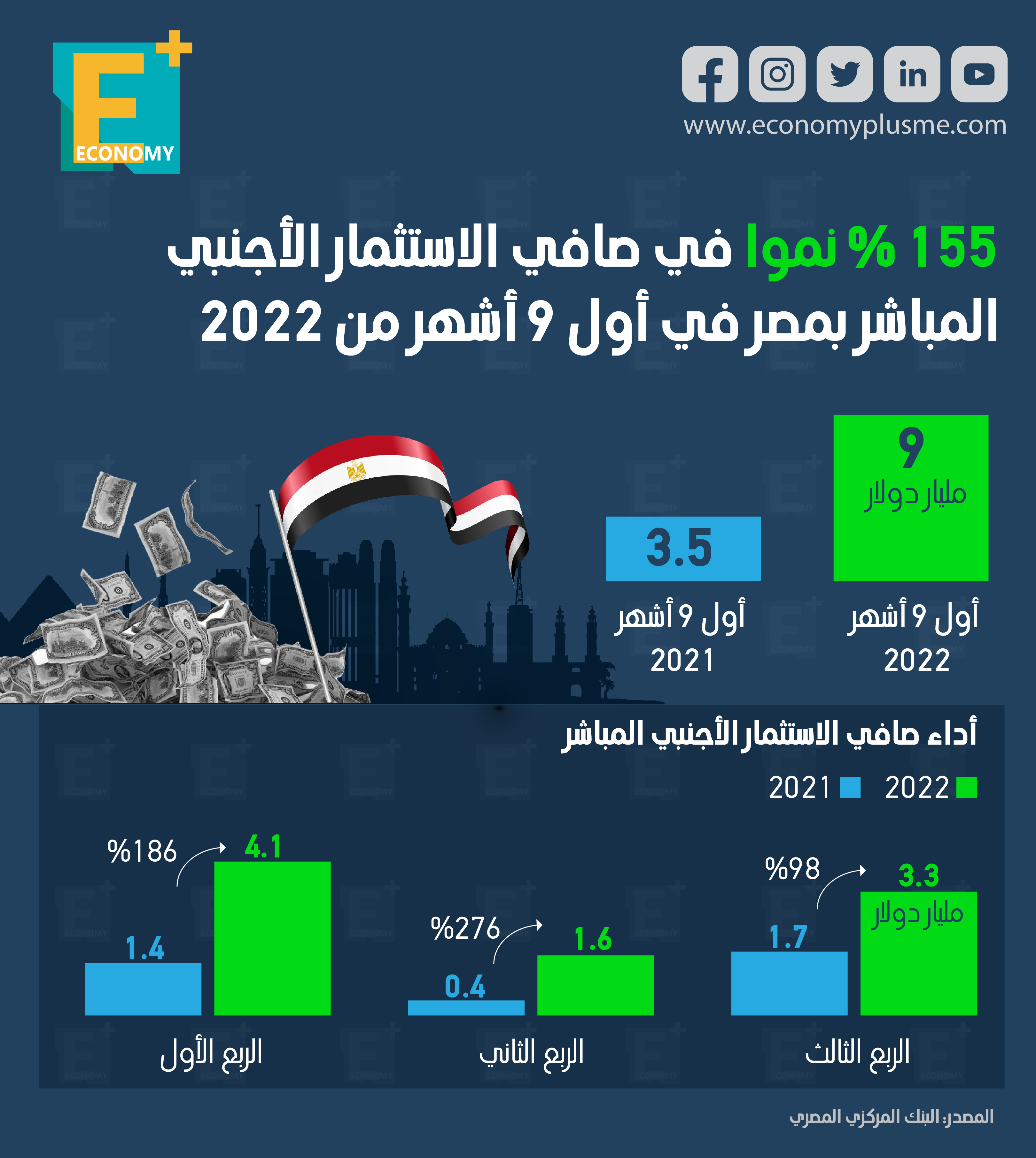 155 % نموًا في صافي الاستثمار الأجنبي المباشر بمصر في أول 9 أشهر من 2022