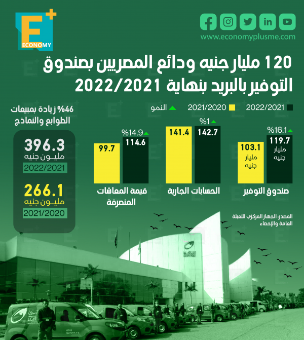 120 مليار جنيه ودائع المصريين بصندوق التوفير بالبريد بنهاية 2021/2022