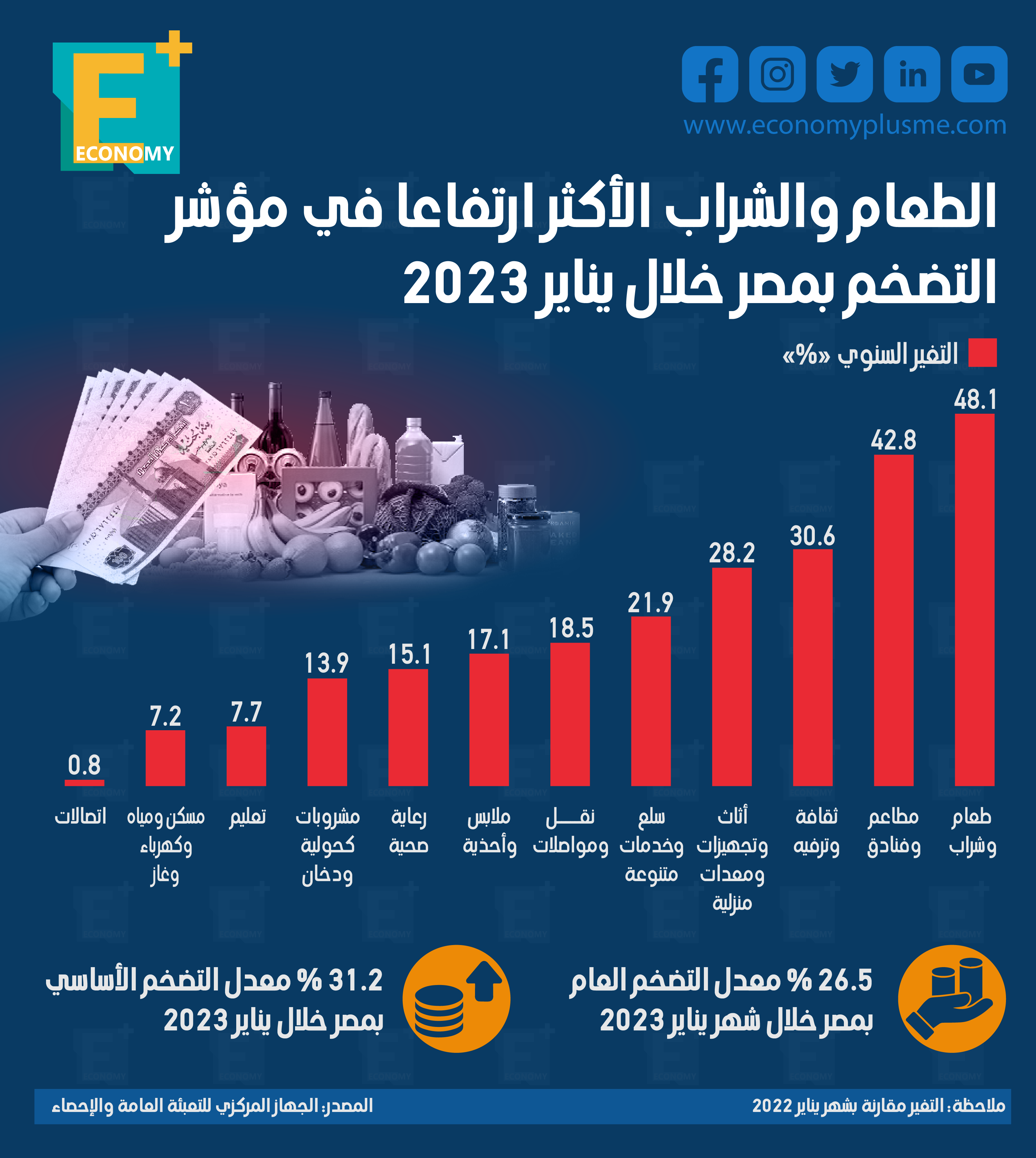 الطعام والشراب الأكثر ارتفاعًا في مؤشر التضخم بمصر خلال يناير 2023