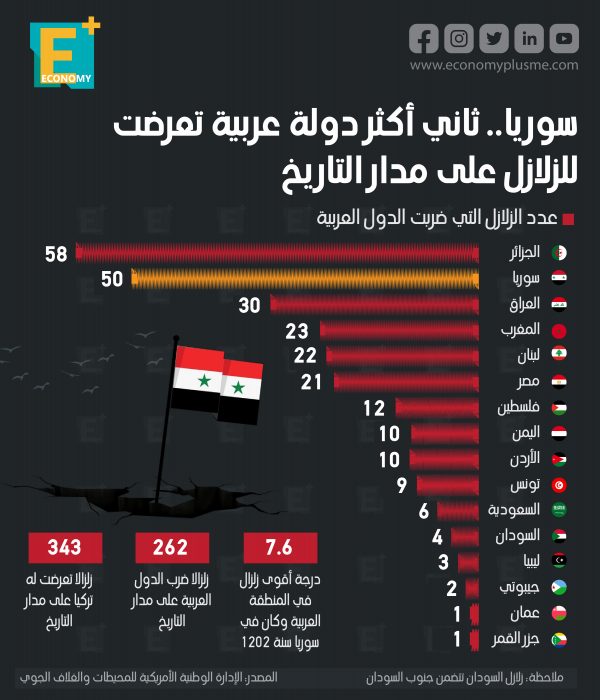 سوريا.. ثاني أكثر دولة عربية تعرضت للزلازل على مدار التاريخ