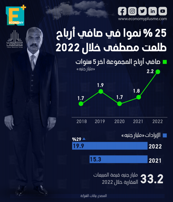 25 % نموًا في صافي أرباح طلعت مصطفى خلال 2022