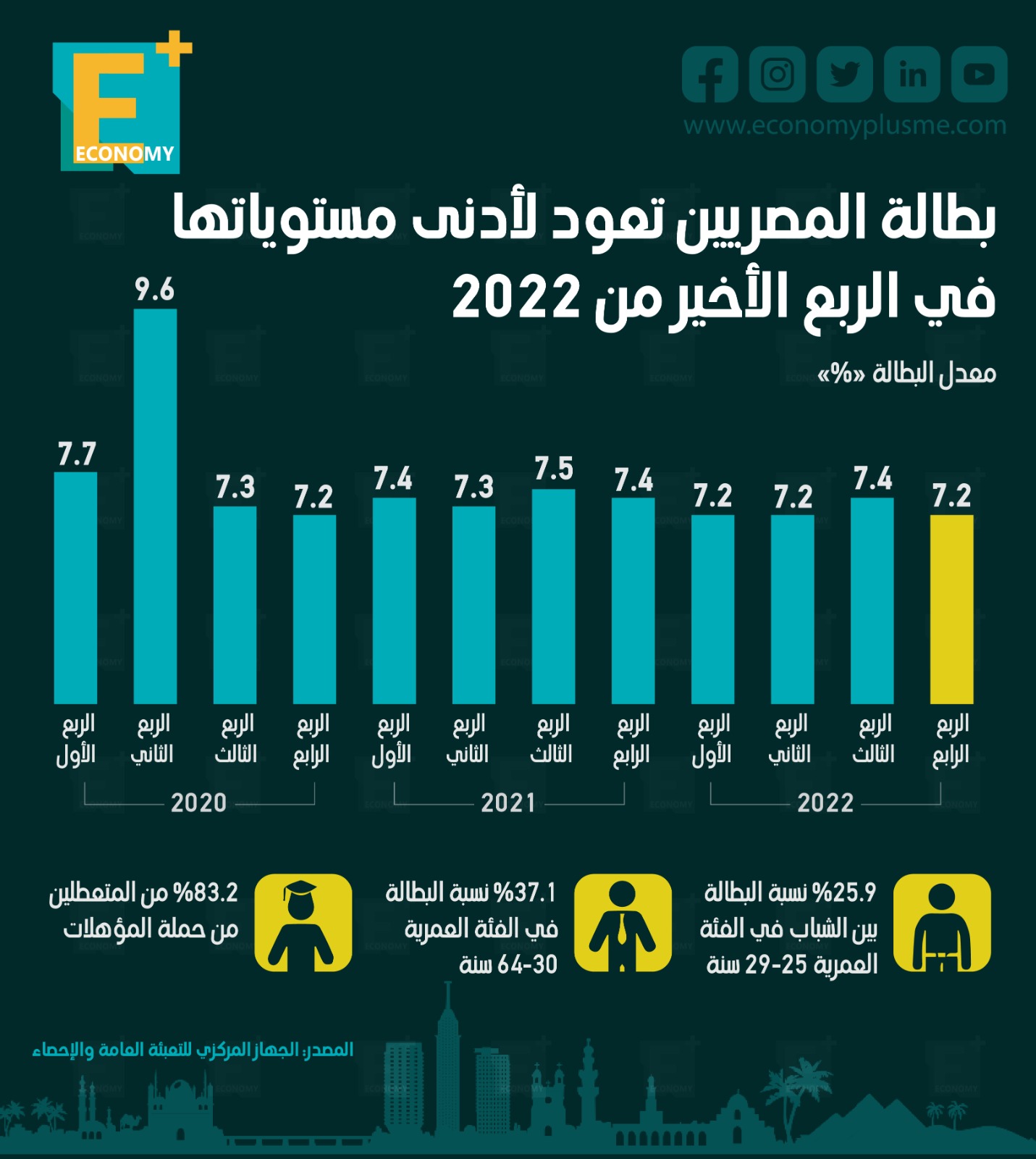 بطالة المصريين تعود لأدنى مستوياتها في الربع الأخير من 2022