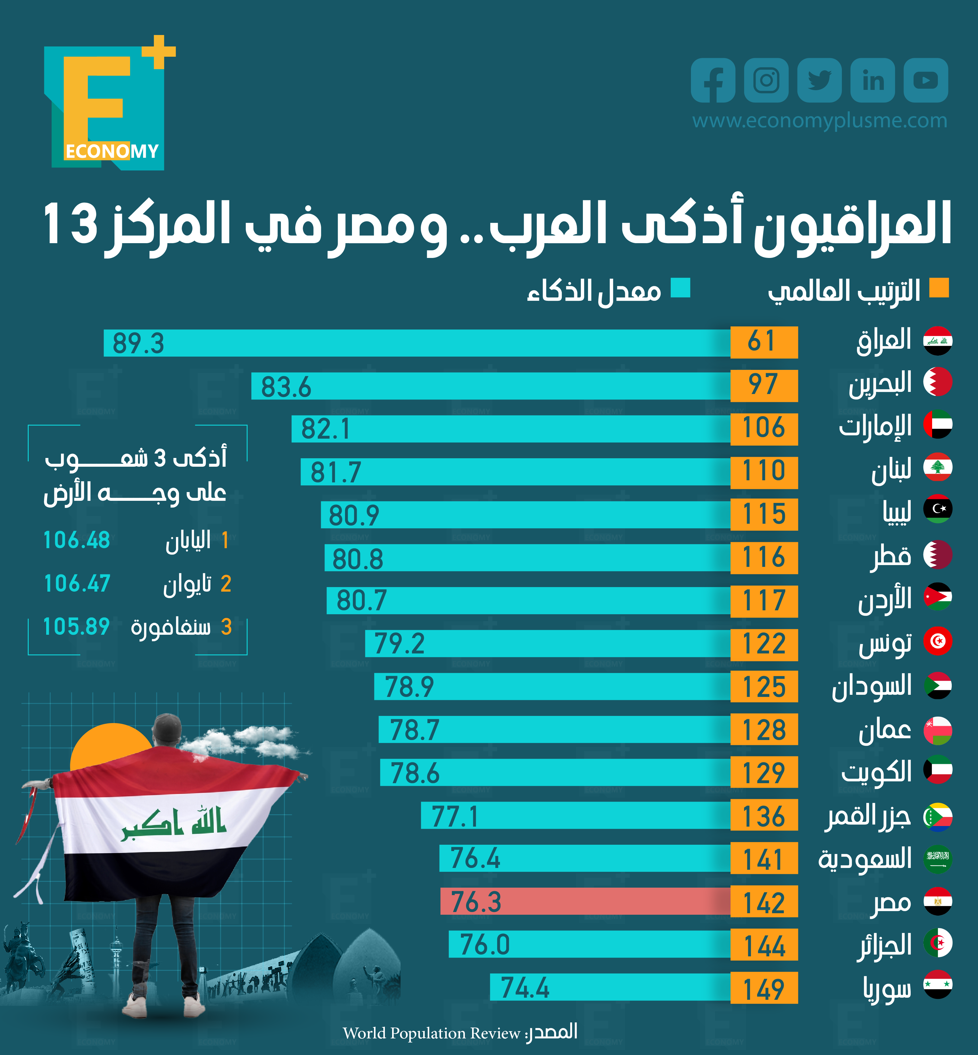 العراقيون أذكى العرب.. ومصر في المركز 13