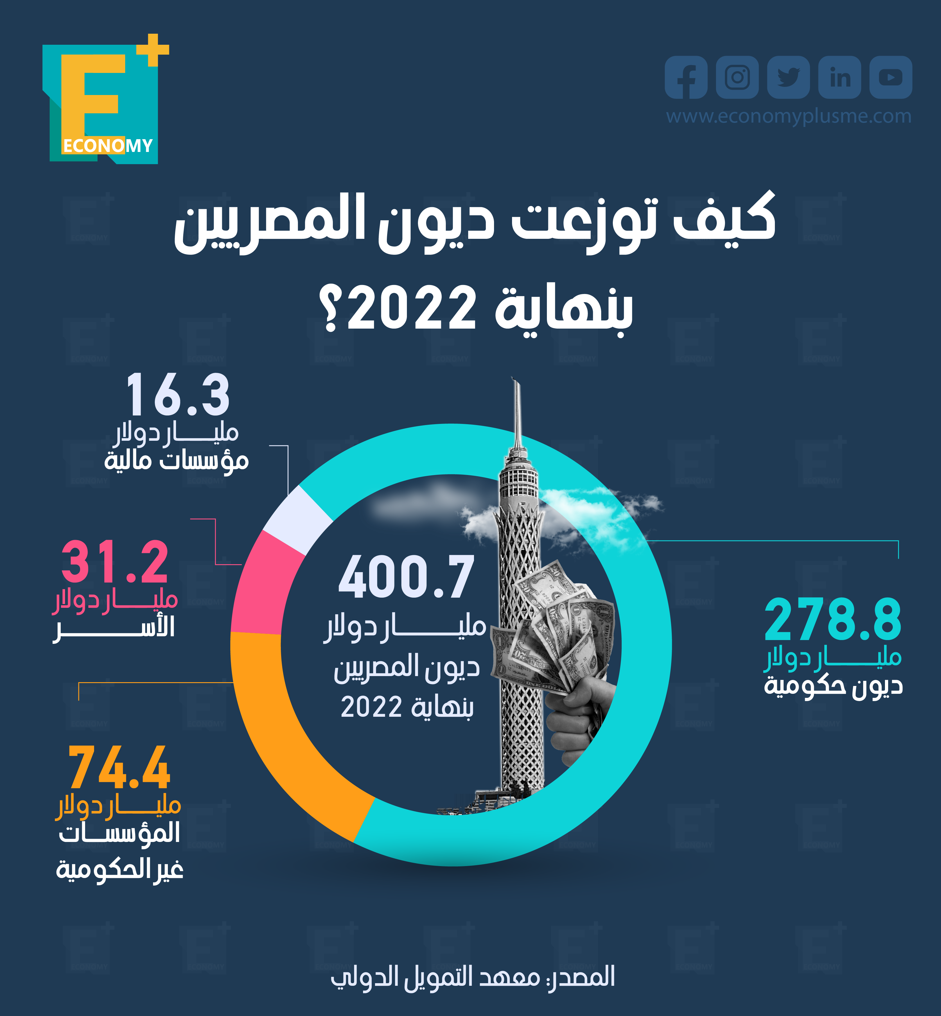 كيف توزعت ديون المصريين بنهاية عام 2022؟