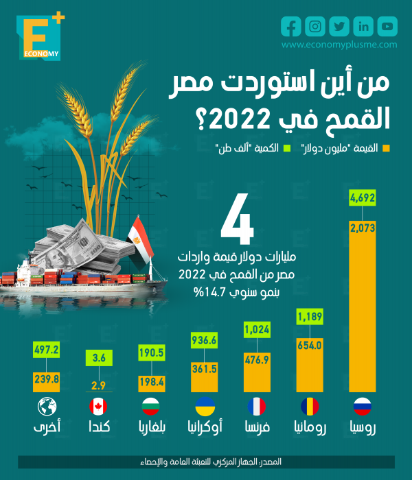 من أين استوردت مصر القمح في 2022؟