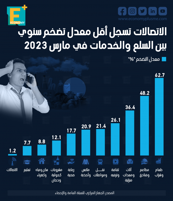 الاتصالات تسجل أقل معدل تضخم سنوي بين السلع والخدمات في مارس 2023