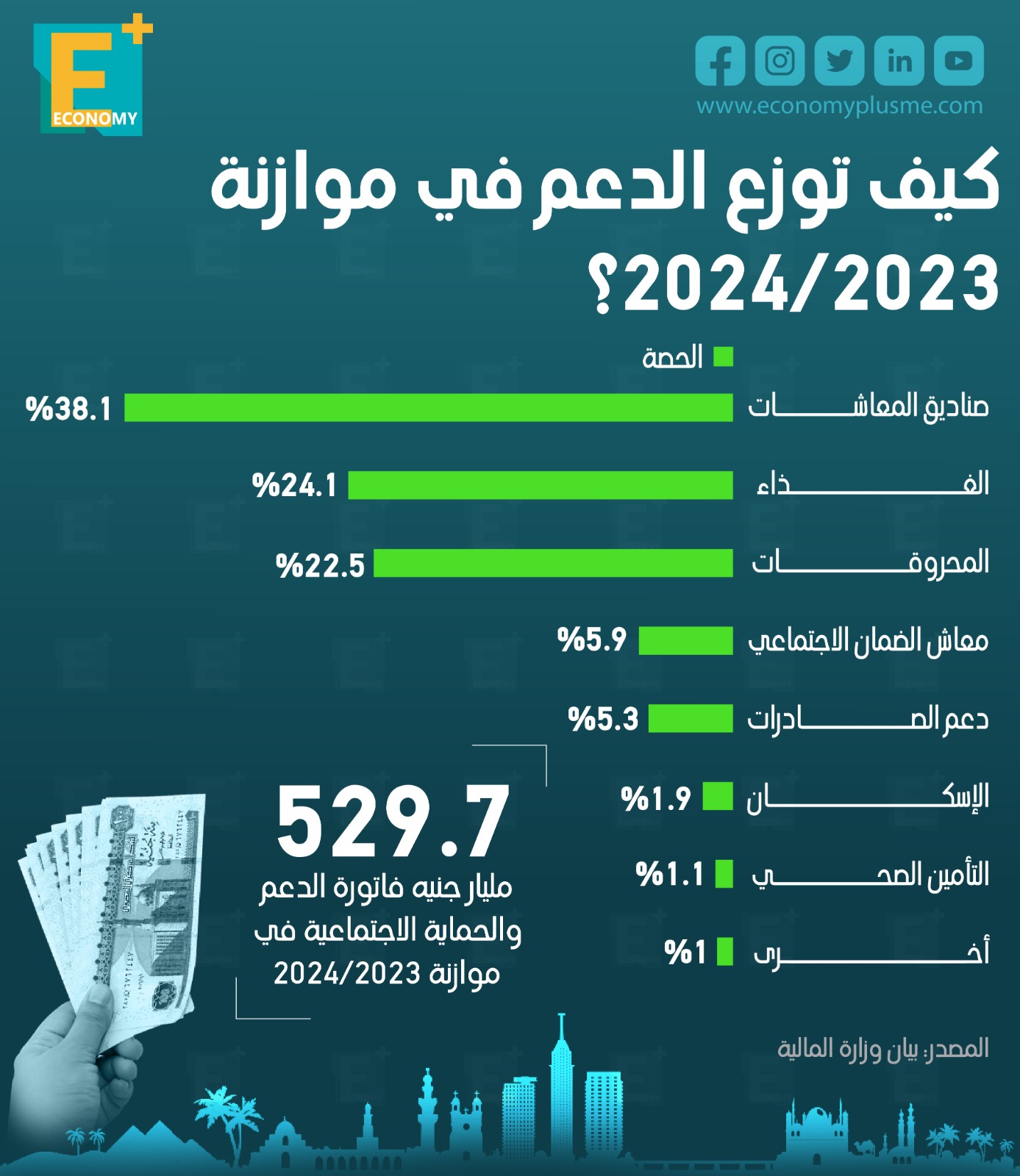 كيف تَوَزع الدعم في موازنة 2023/2024؟