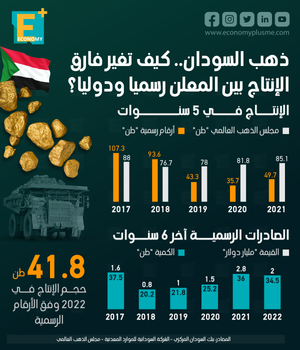 ذهب السودان.. كيف تغير فارق الإنتاج بين المعلن رسميًا ودوليًا؟