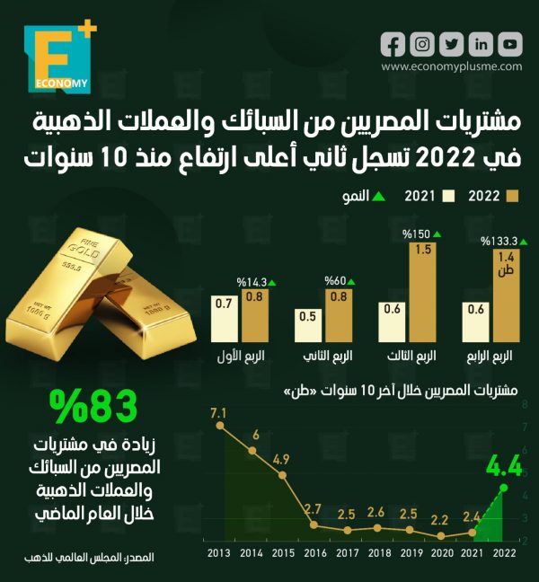 مشتريات المصريين من السبائك والعملات الذهبية في 2022