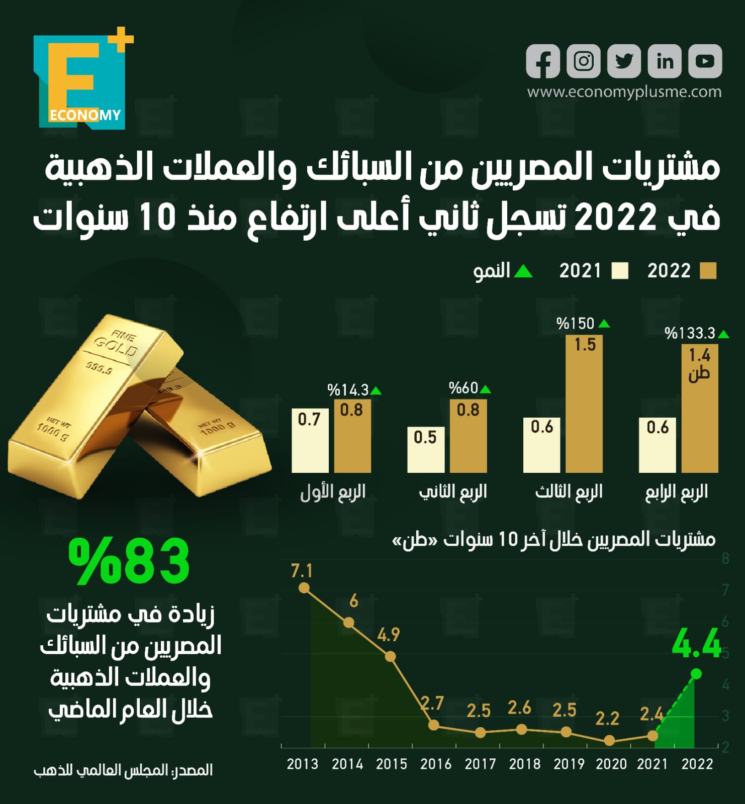 مشتريات المصريين من السبائك والعملات الذهبية في 2022