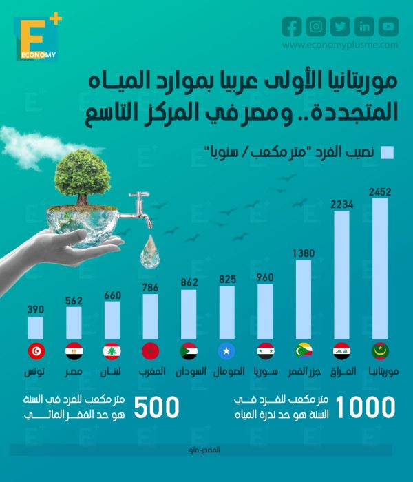 موريتانيا الأولى عربيًا بموارد المياه المتجددة.. ومصر في المركز التاسع