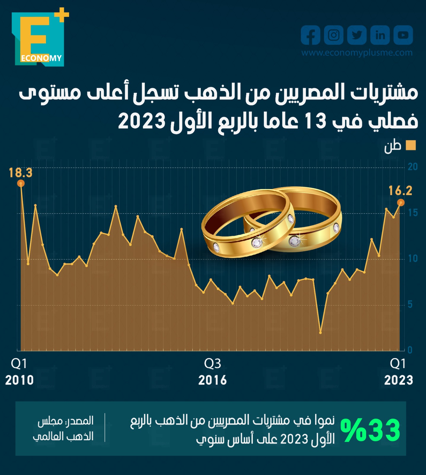 مشتريات المصريين من الذهب تسجل أعلى مستوى فصلي في 13 عامًا