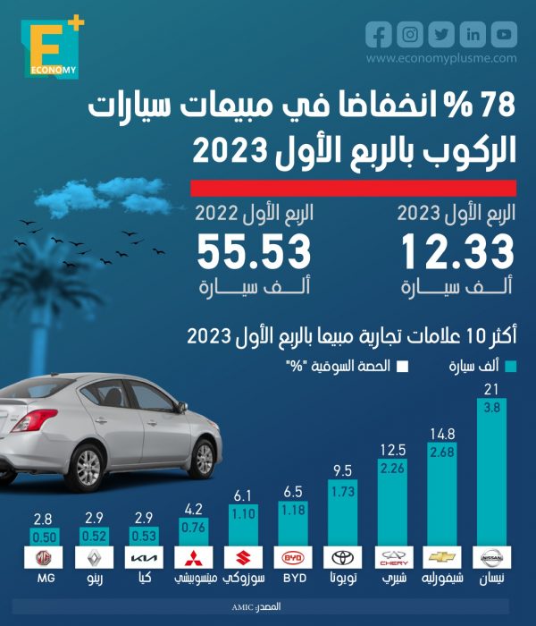 78 % انخفاضًا في مبيعات سيارات الركوب بالربع الأول من 2023