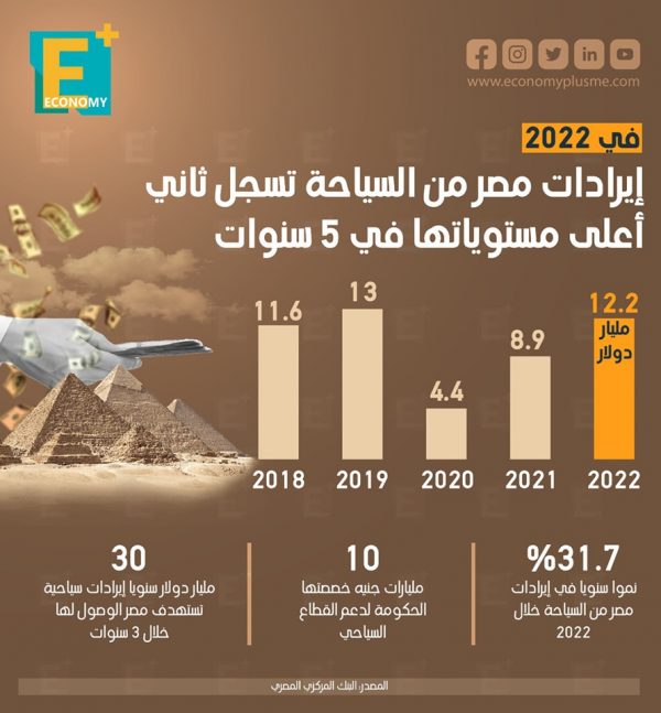 إيرادات مصر من السياحة تسجل ثاني أعلى مستوياته‍ا في 5 سنوات