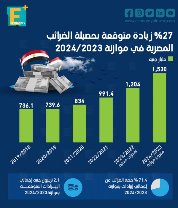 27 % زيادة متوقعة بحصيلة الضرائب المصرية في موازنة 2023/2024