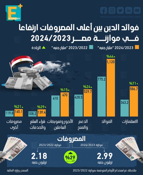 فوائد الدين بين أعلى المصروفات ارتفاعًا في موازنة مصر 2024/2023