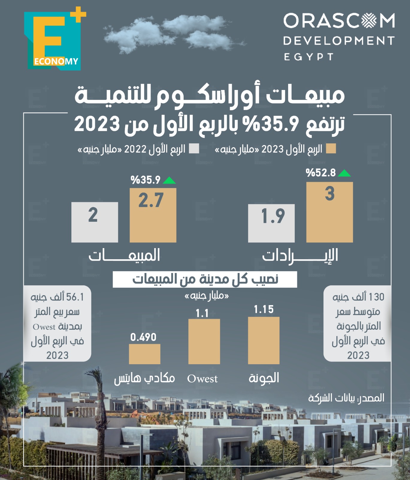 مبيعات أوراسكوم للتنمية ترتفع 35.9% بالربع الأول من 2023