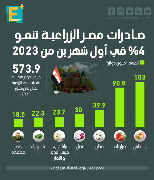 صادرات مصر الزراعية تنمو 4% في أول شهرين من 2023