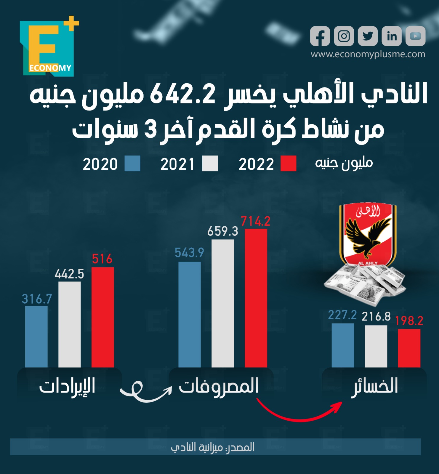 هل كانت كرة القدم عبئًا على الأهلي و الزمالك في السنوات الأخيرة؟