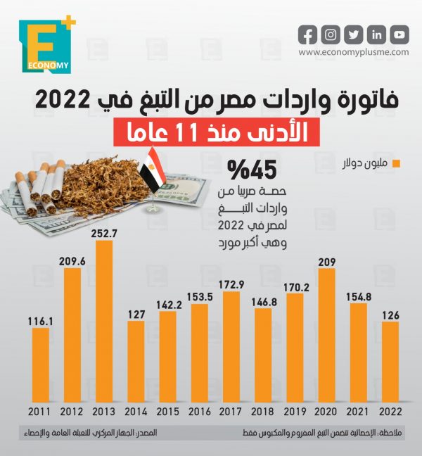 فاتورة واردات مصر من التبغ في 2022