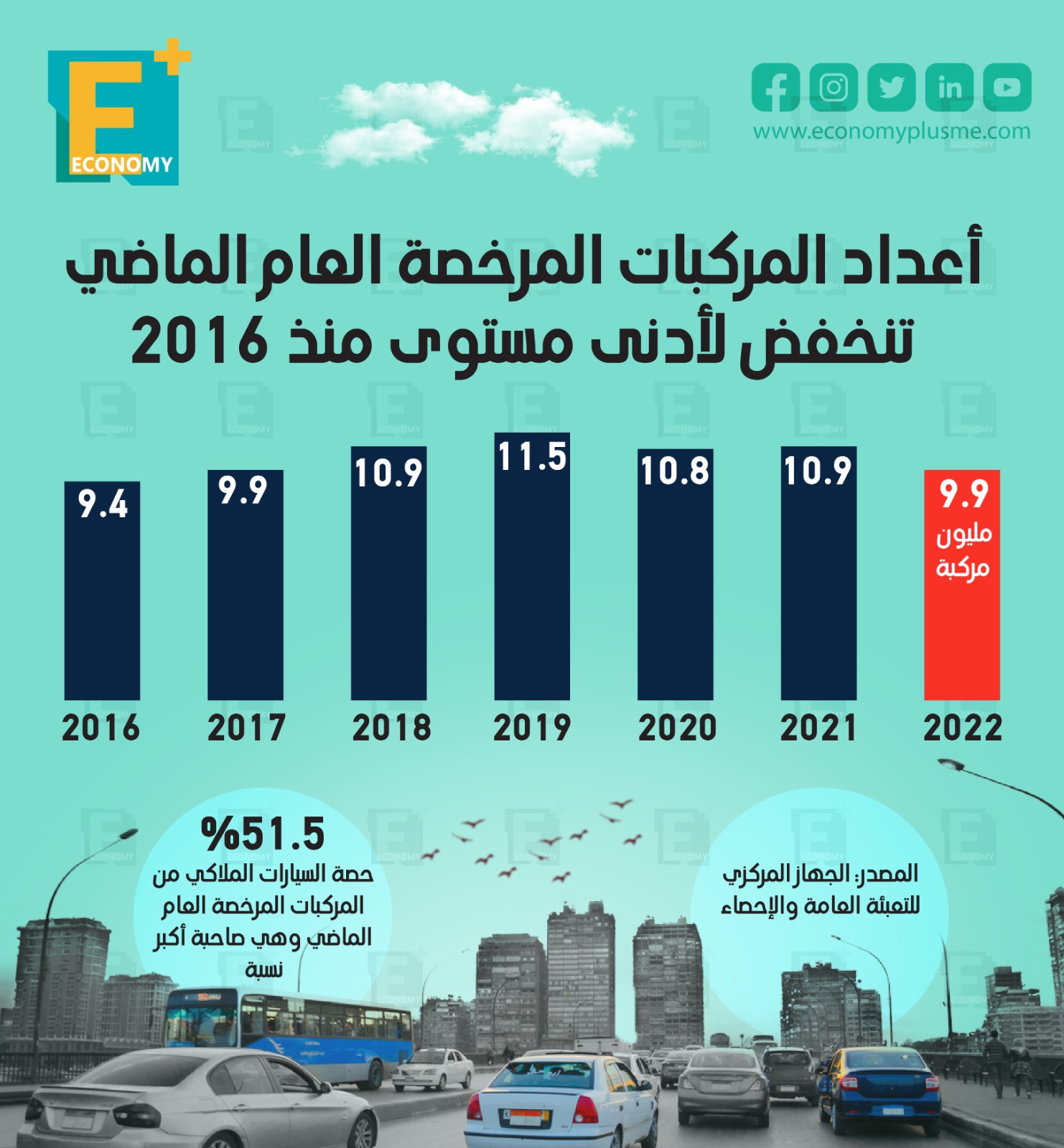 أعداد المركبات المرخصة العام الماضي تنخفض لأدنى مستوى منذ 2016