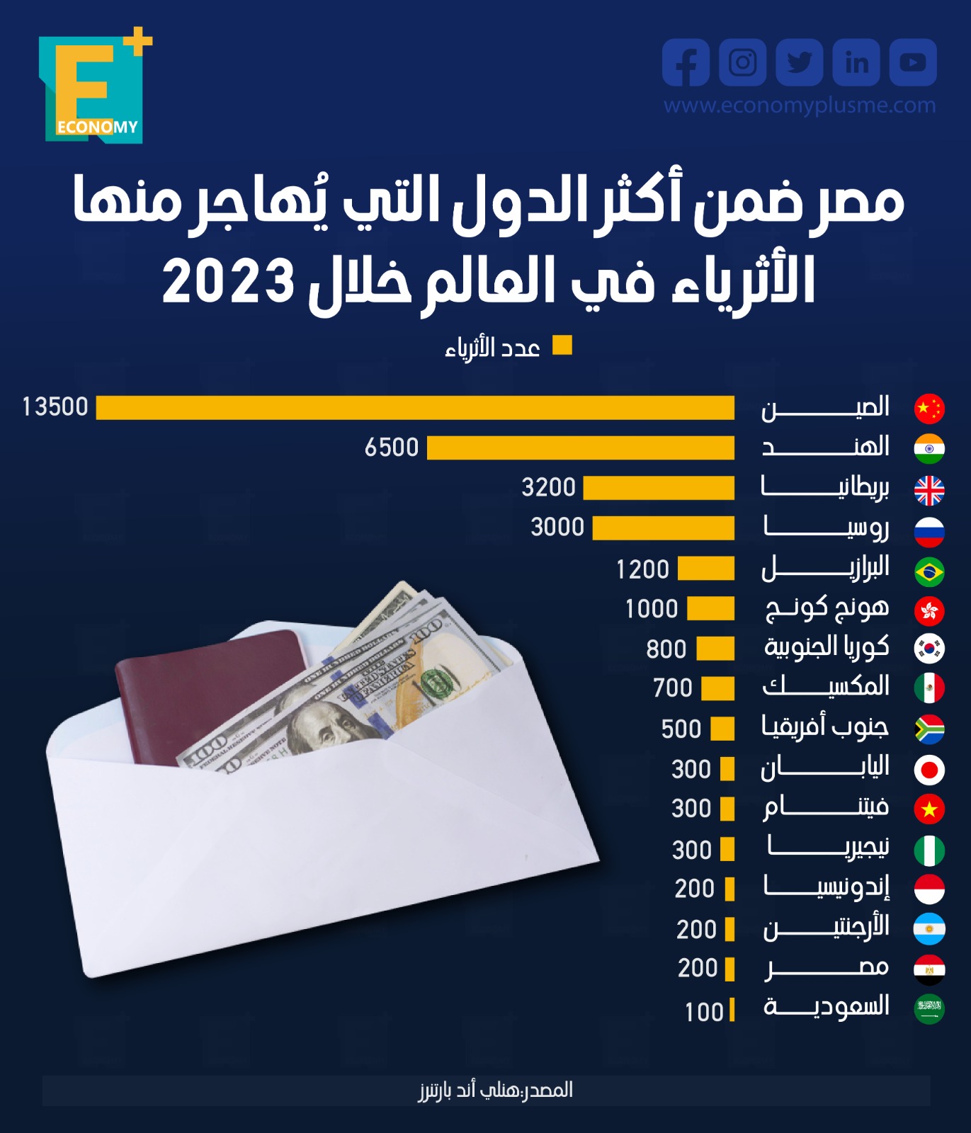 مصر ضمن أكثر الدول التي يُهاجر منها الأثرياء في العالم خلال 2023