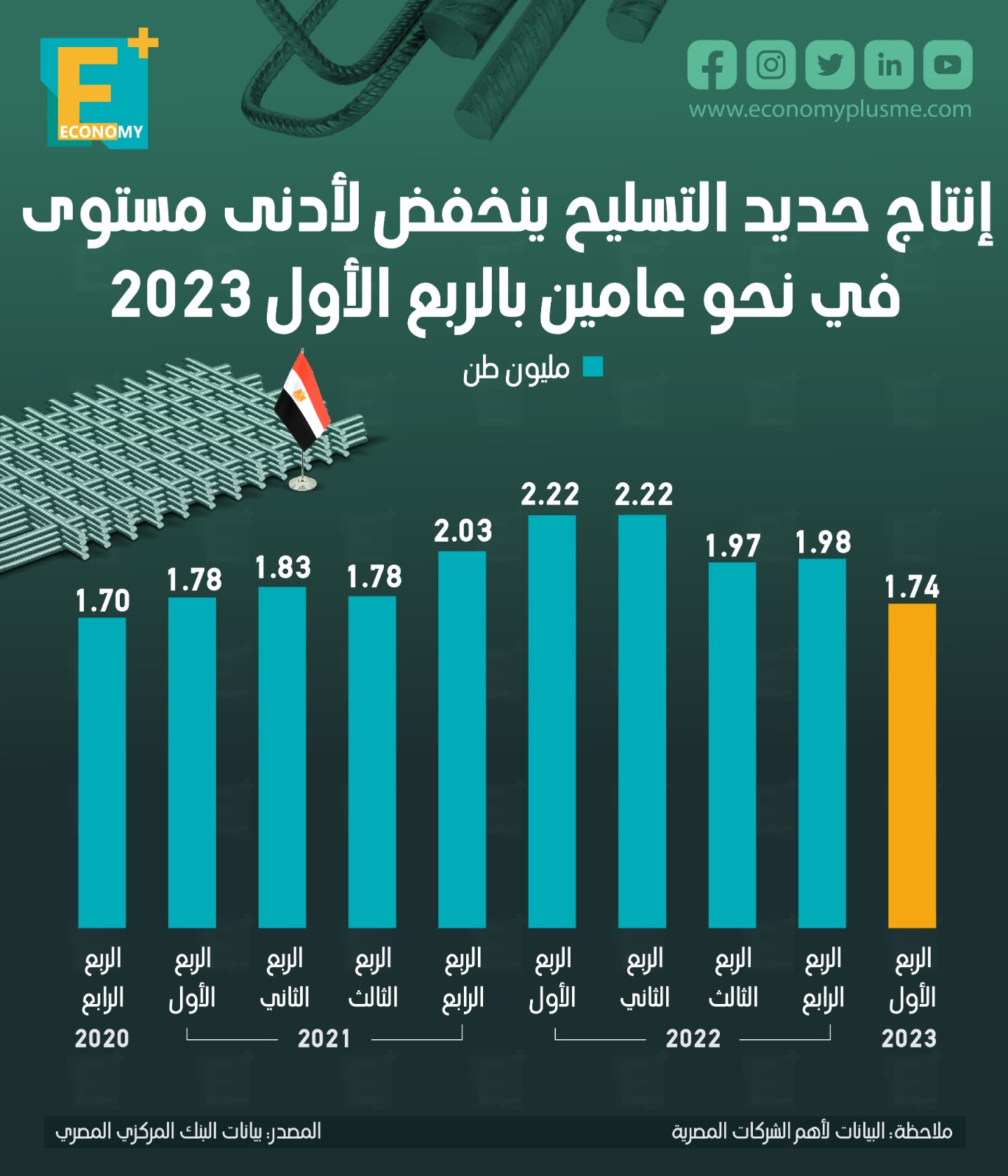 إنتاج حديد التسليح ينخفض لأدنى مستوى في نحو عامين بالربع الأول 2023