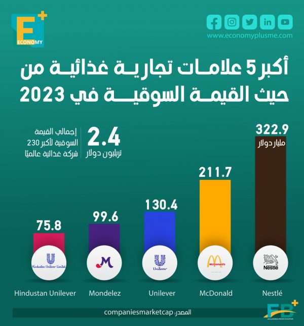 أكبر علامات تجارية غذائية من حيث القيمة السوقية في 2023