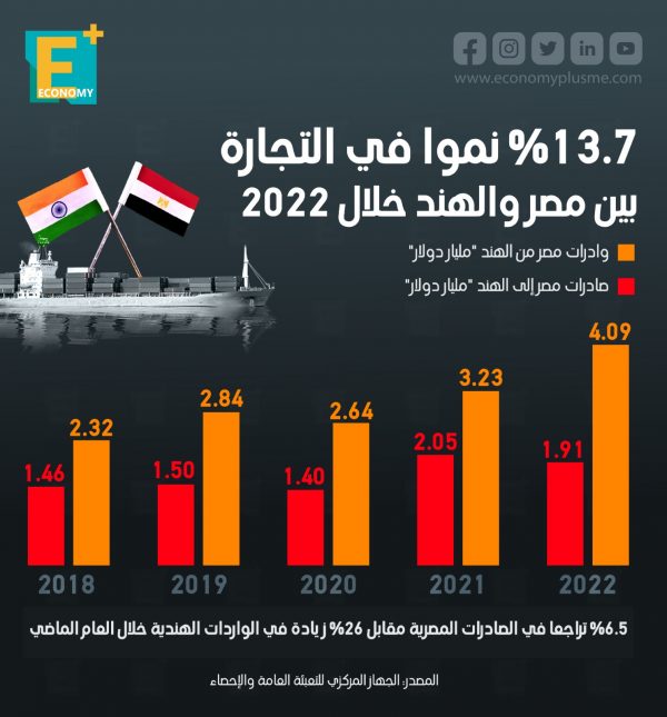 %13.7 نموًا في التجارة بين مصر والهند خلال 2022