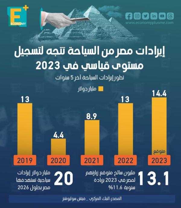 إيرادات مصر من السياحة تتجه لتسجيل مستوى قياسي في 2023