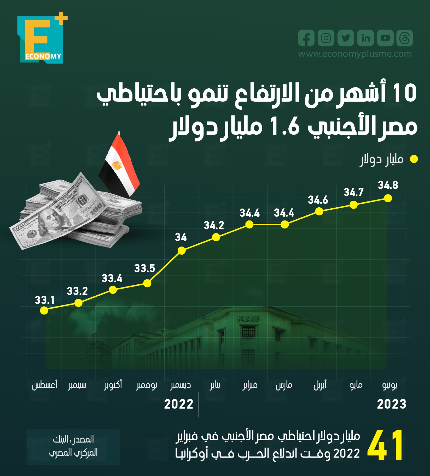 10 أشهر من الارتفاع تنمو باحتياطي مصر الأجنبي 1.6 مليار دولار