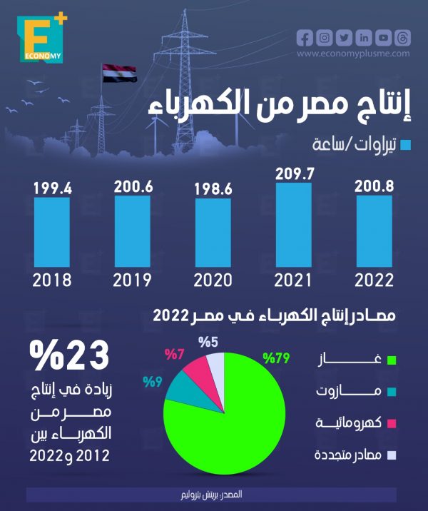 بالأرقام.. إنتاج مصر من الكهرباء