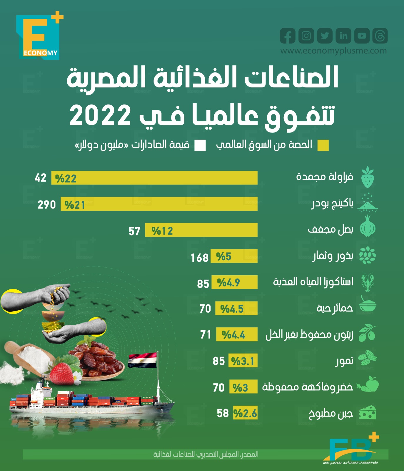 الصناعات الغذائية المصرية تتفوق عالميًا في 2022