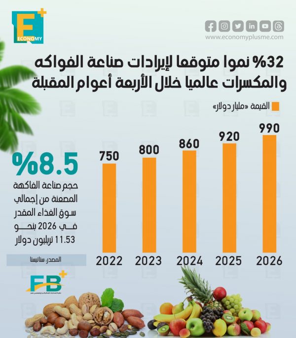 32 % نموًا متوقعًا لإيرادات صناعة الفواكه والمكسرات عالميًا خلال الأربعة أعوام المقبلة