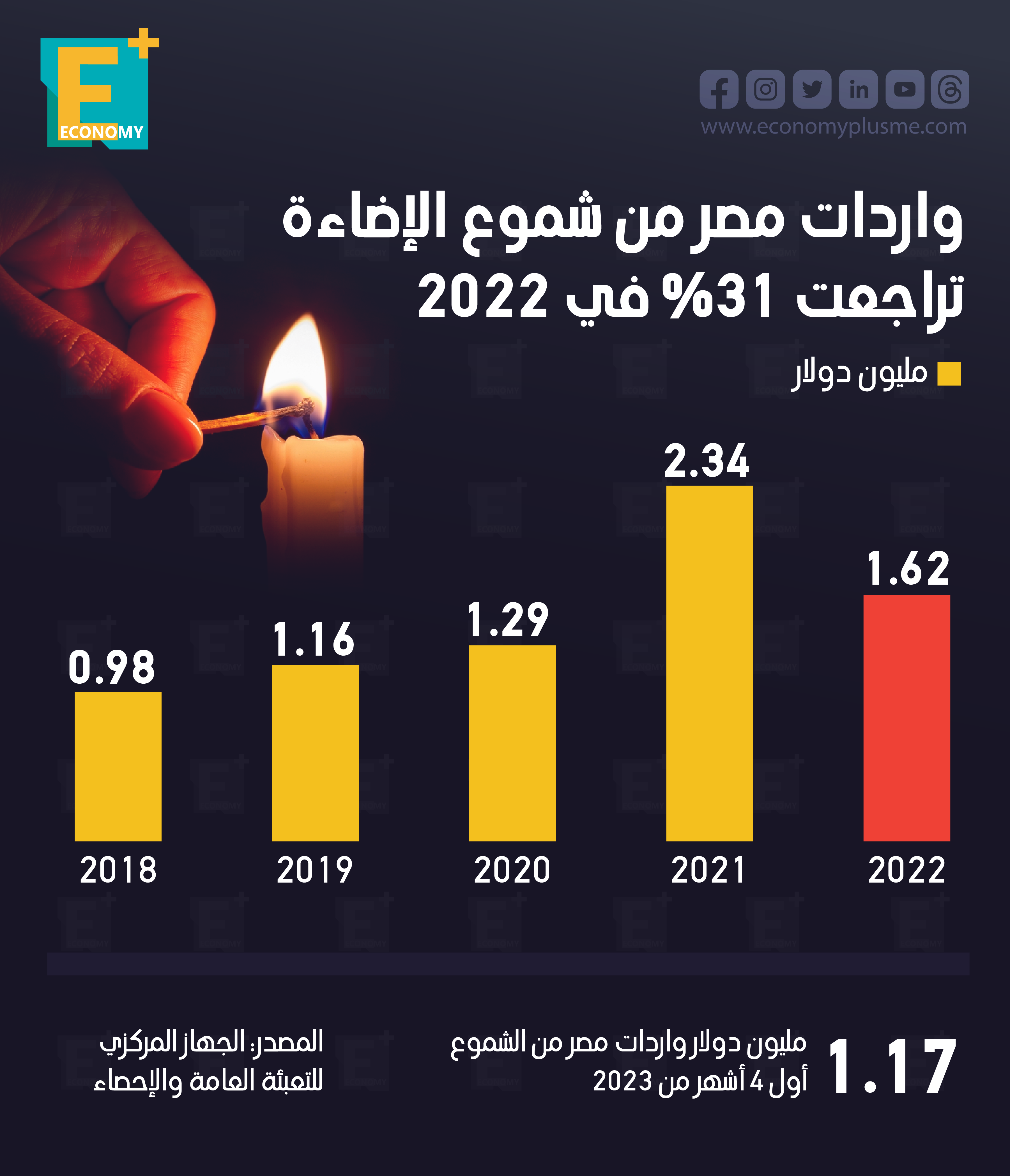 واردات مصر من شموع الإضاءة تراجعت 31% في 2022