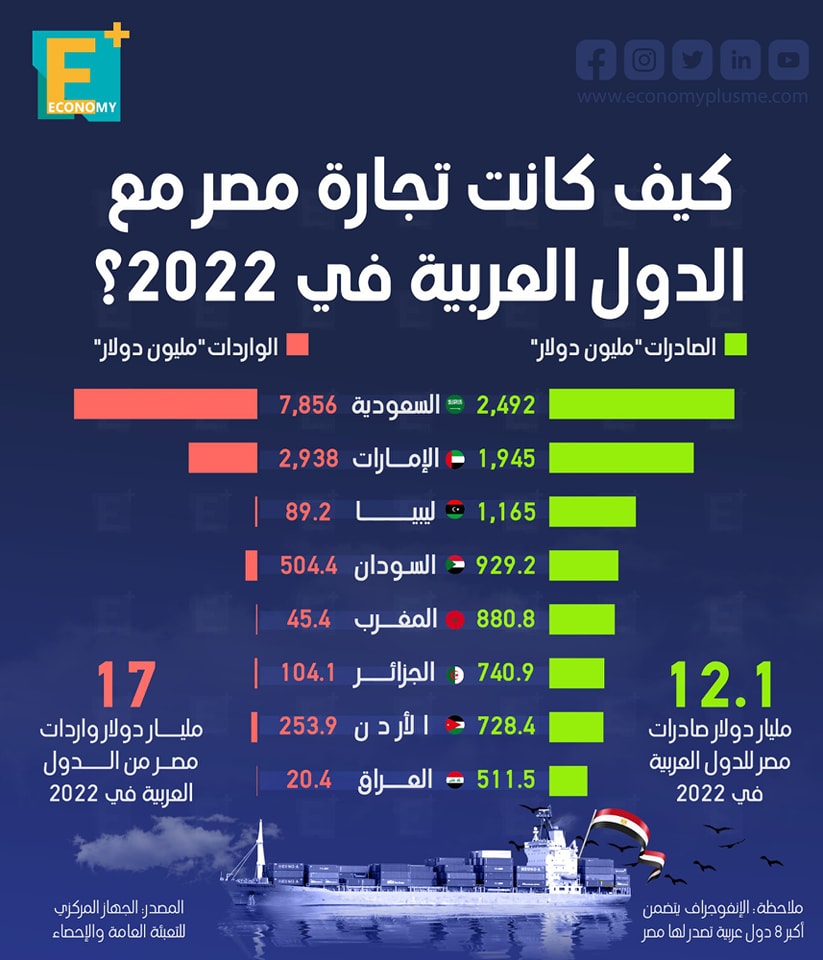 كيف كانت تجارة مصر مع الدول العربية في 2022؟