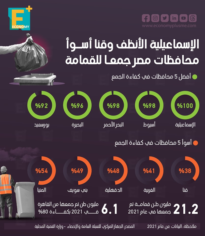 الإسماعيلية الأنظف وقنا أسوأ محافظات مصر جمعًا للقمامة