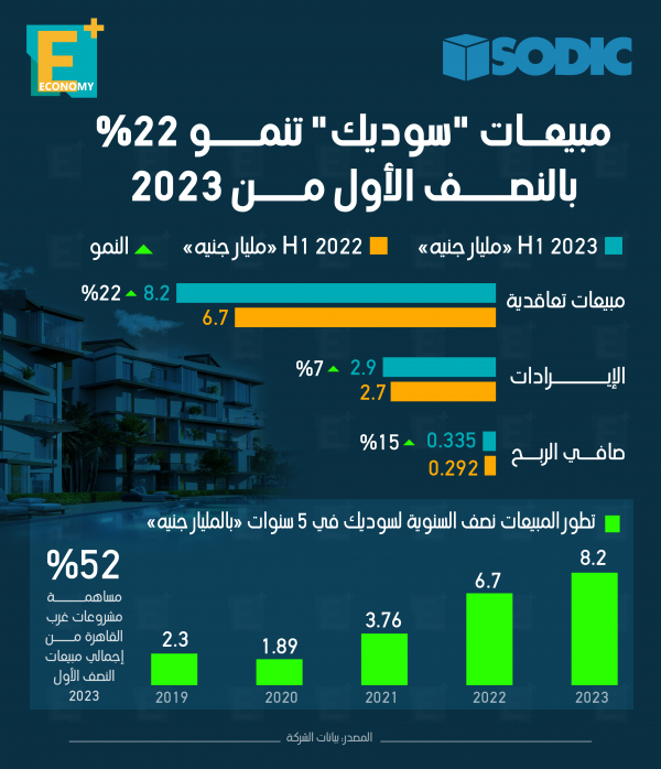 مبيعات “سوديك” تنمو 22% بالنصف الأول من 2023