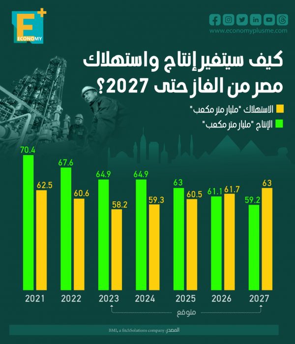 كيف سيتغير إنتاج واستهلاك مصر من الغاز حتى 2027؟