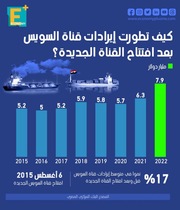 كيف تطورت إيرادات قناة السويس بعد افتتاح القناة الجديدة