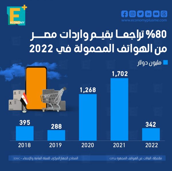 80 % تراجعًا بقيم واردات مصر من الهواتف المحمولة في 2022