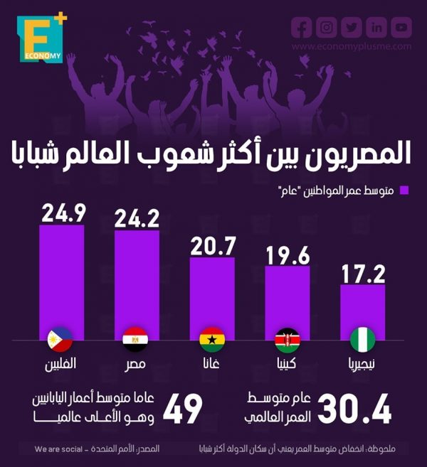 المصريون بين أكثر شعوب العالم شبابًا