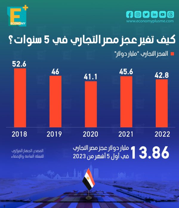 كيف تغير عجز مصر التجاري في 5 سنوات؟